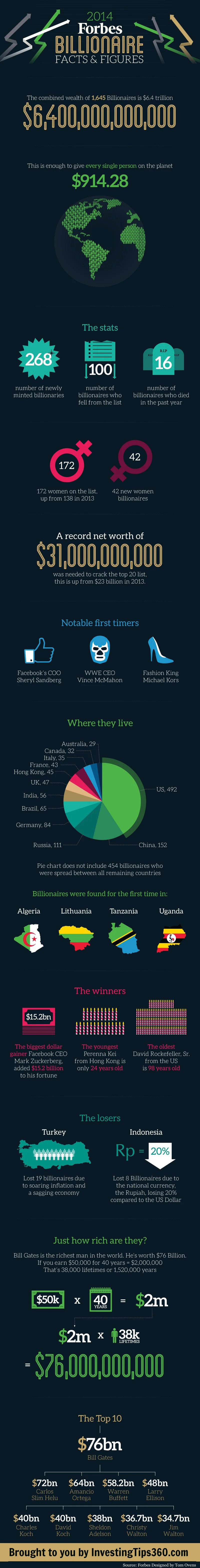 2014-forbes-billionaire-list-facts--figures_533a913b257c4.jpg