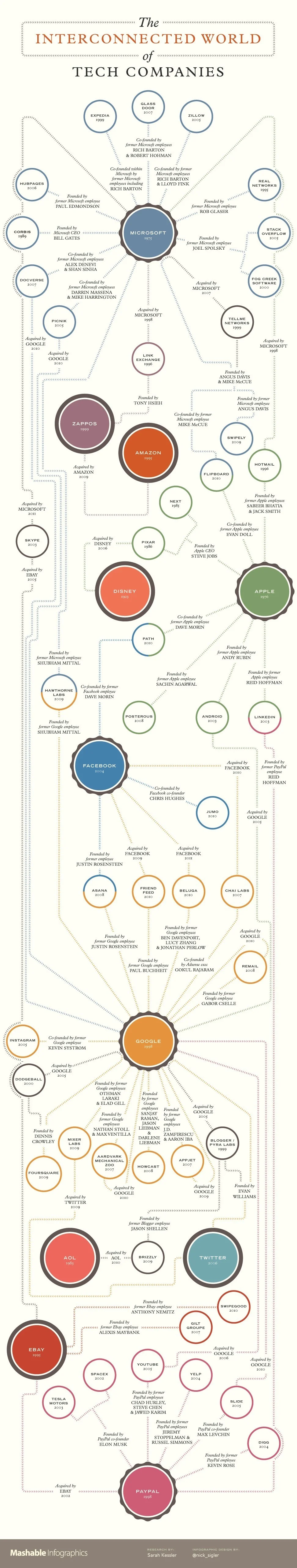 mashable_infographic_interconnected-tech-companies.jpg
