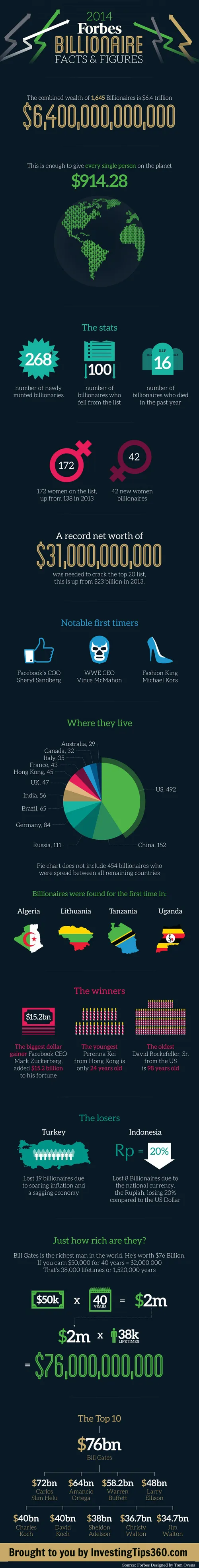 2014-forbes-billionaire-list-facts--figures_533a913b257c4.jpg