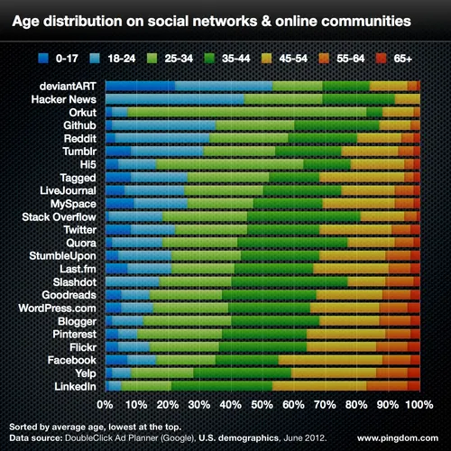 social-network-age-distribution-1024px.jpg